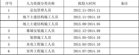 施工劳动力计划word文档免费下载亿佰文档网