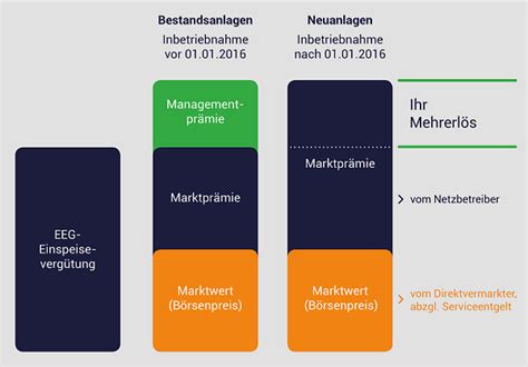 Direktvermarktung Strom Jetzt Infos Erhalten Mehrerl Se Sichern