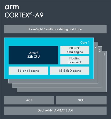 Cortex-A9 – Arm Developer