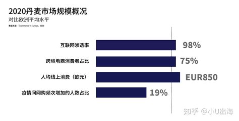 欧洲跨境电商市场分析，北欧市场值得做吗童话王国—丹麦篇！ 知乎