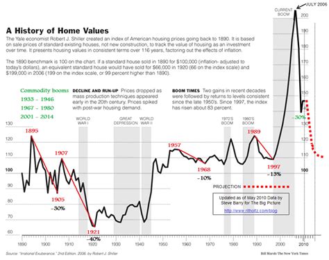 Us Housing Market Into The 2020s The Market Oracle