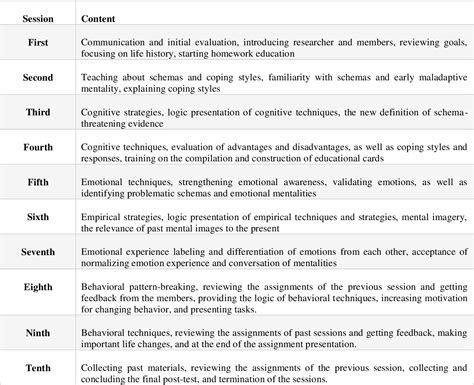 Table 1 From Comparing The Effectiveness Of Schema Therapy Training And