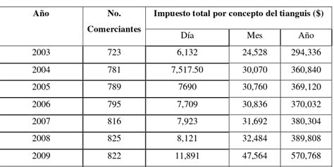 Zacapoaxtla Zongozotla Domingo Mercados Regionales De Huixcolotla Y