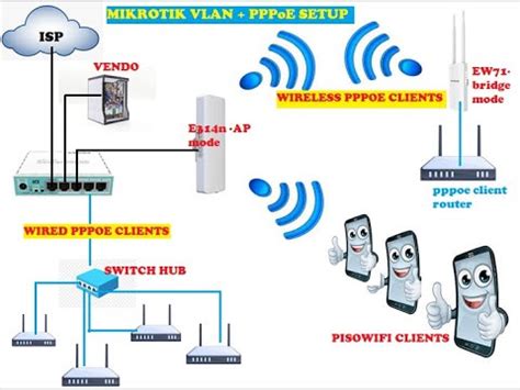 Mikrotik Pppoe Via Pisowifi Vlan Set Up Part Youtube