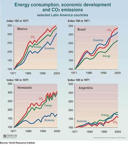 Energy Consumption Economic Development And Co2 Emissions Flickr