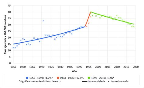 Tasas De Mortalidad Por C Ncer De Pr Stata Ajustadas Por Edad