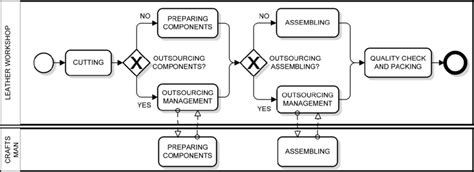 A Bpmn Process Diagram Representing The Macro Processes Of Bag