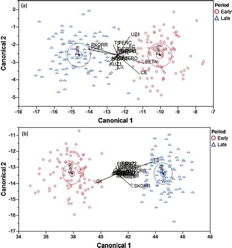 Discriminant Function Analysis Of Behavioural Parameter Sets In The Download Scientific Diagram