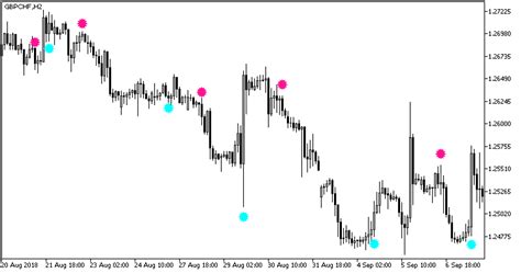 Free Download Of The Heikenashismoothedtrend Indicator By