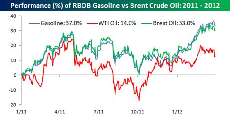 Brent Wti Trades To Highest Levels Since October Seeking Alpha