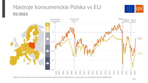 GfK Maj przyniósł wyraźną poprawę nastrojów konsumenckich w stosunku