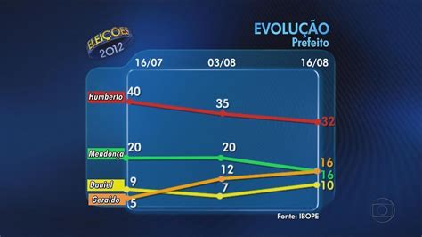 Sai resultado da terceira pesquisa do Ibope sobre intenções de voto no