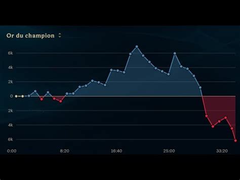 Les dix pires joueurs de league of legends réunis dans une même game