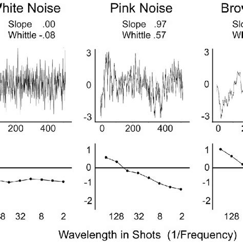 Three Types Of Temporal Noise The Top Panels Show 512 Element Samples