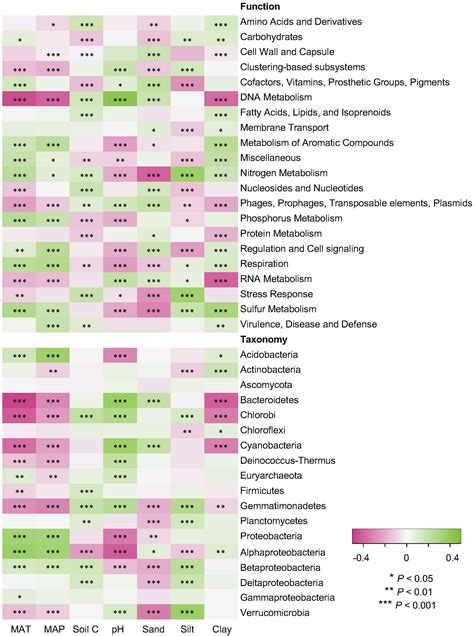 Frontiers Functional Redundancy In Soil Microbial Community Based On