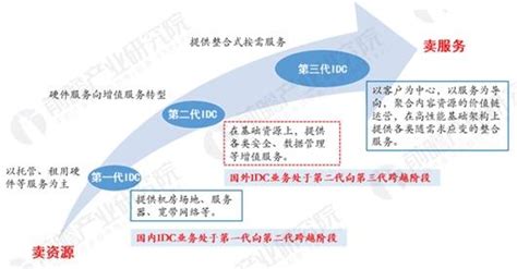 Idc行业前景分析：市场规模即将突破千亿研究报告 前瞻产业研究院