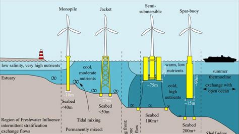 Will Windfarms Mix The Waters Bangor University