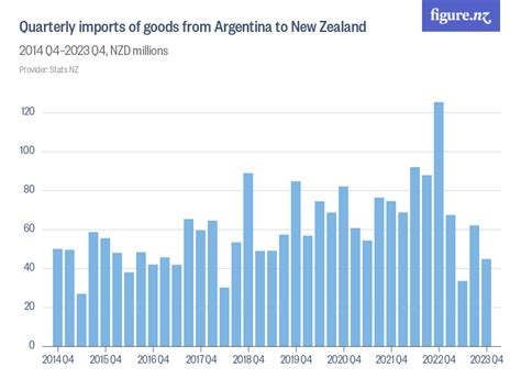 Quarterly Imports Of Goods From Argentina To New Zealand Figure Nz