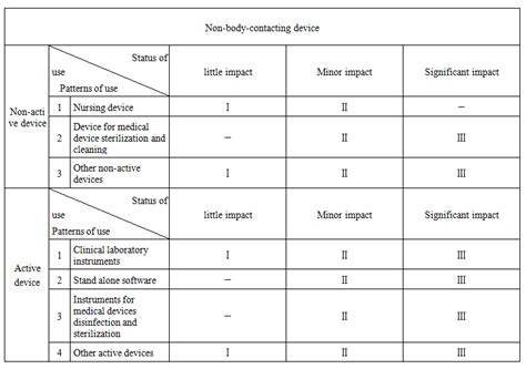 Rules For Classification Of Medical Devices