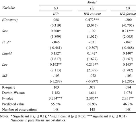 Multivariate Ols Regression Results Financial Independent Variables Download Table