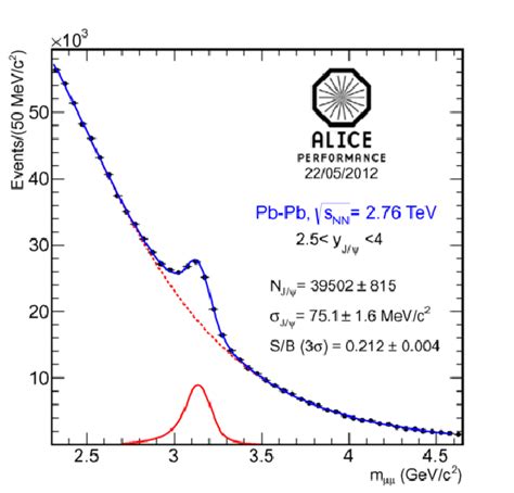 Left Invariant Mass Spectrum For Pb Pb 0 10 Central Opposite Sign