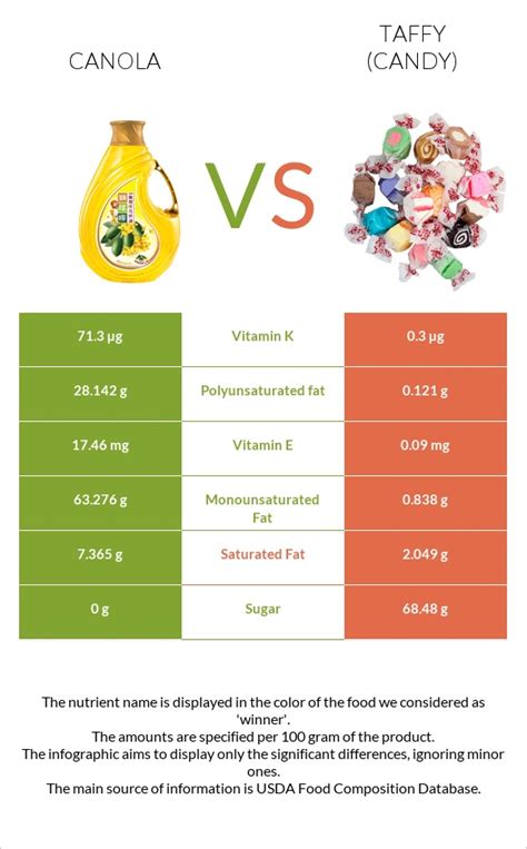 Canola Oil Vs Taffy Candy — In Depth Nutrition Comparison