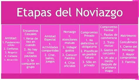 7 Etapas Del Noviazgo