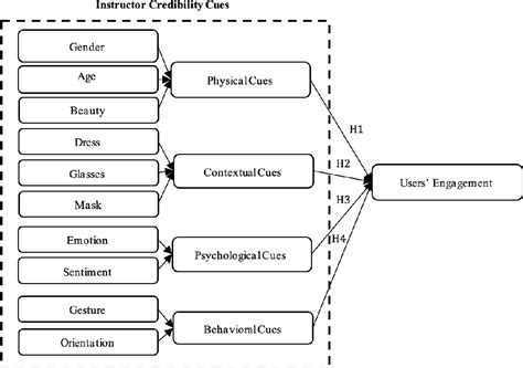 Figure 1 From Disentangling The Effects Of Instructor Credibility Cues