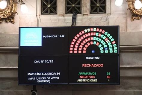 Duro Golpe Al Oficialismo En El Senado Por El Rechazo Al Mega DNU De