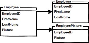 Particionamiento De Tablas De Bases De Datos En Sql Server