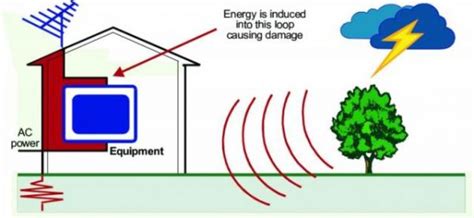 Lightning Damage To Appliances