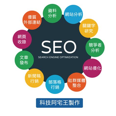 Seo 優化網站教學 基礎概念與執行操作 7 步驟教學 科技阿宅王