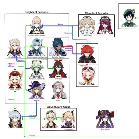 Genshin Impact Character Relationship Chart Genshin Impact Hoyolab