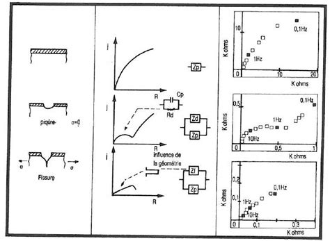 Diff Rents Diagrammes D Imp Dance Lectrochimique Enregistr S Dans Le