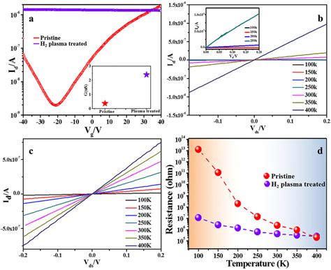 Transfer Characteristics Of MoTe2 FET A Transfer Characteristics