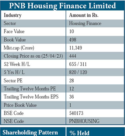 PNB Housing Finance Ltd Business Economics