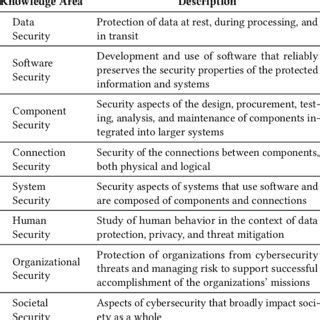 csec  knowledge areas   scientific diagram