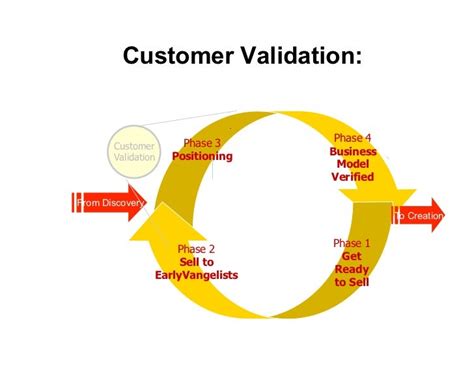 Customer Validation Phase 3 Phase