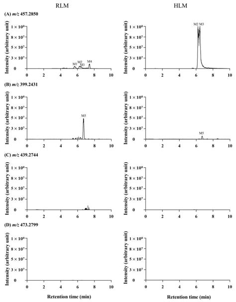 Extracted Ion Chromatograms EIC Of DN203368 Metabolites Obtained From