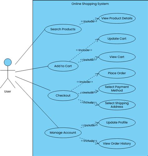 Online Shopping System Diagram Kasus Penggunaan Template