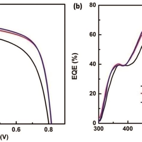 A JV Characteristics Under Illumination AM 1 5 G One Sun And B