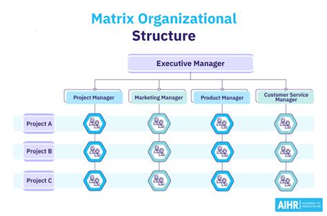 What Is A Functional Organizational Structure Aihr