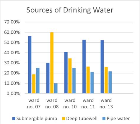 Sources of Drinking Water. | Download Scientific Diagram