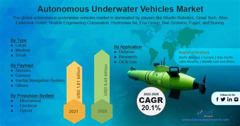 Global Autonomous Underwater Vehicles Market Size Share Outlook