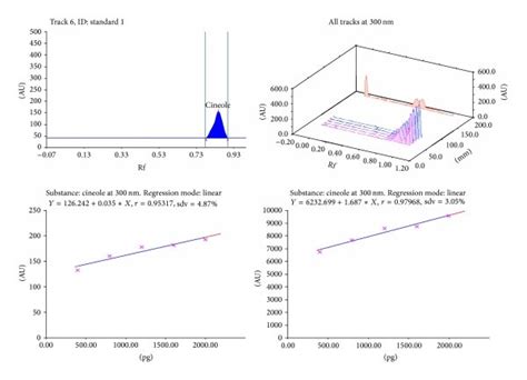 Chromatogram Calibration Curve And 3d Display Of Cineole Download Scientific Diagram