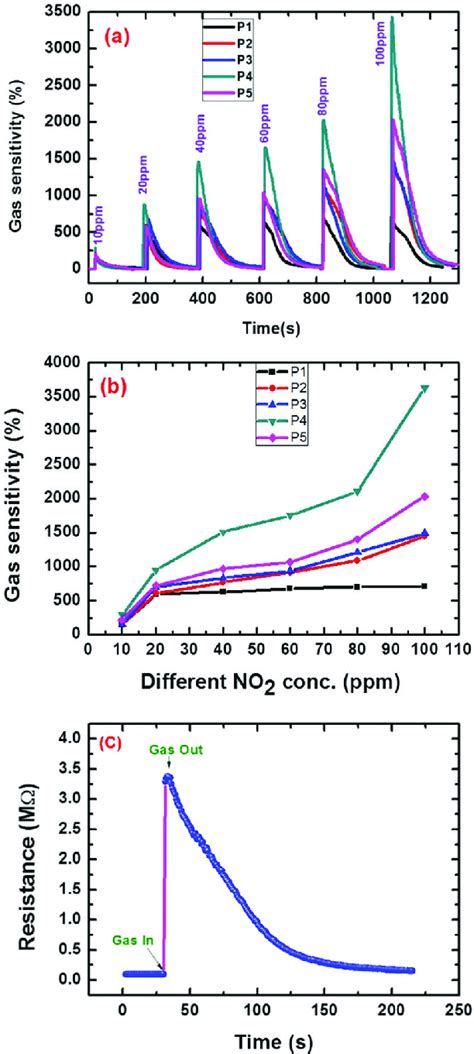 A Gas Sensitivity Transient Curves Of The 3d Mesoporous Zno Sensors