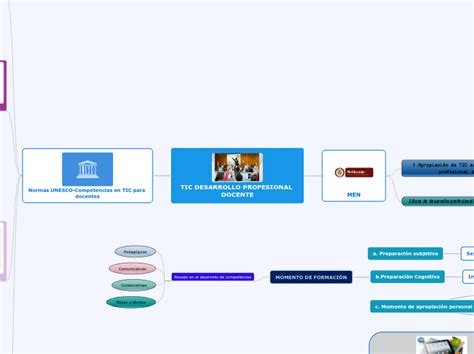 Tic Desarrollo Profesional Docente Mind Map