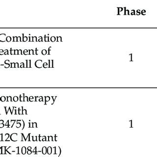 Registered trials of KRAS G12C inhibitor combination therapy on ...