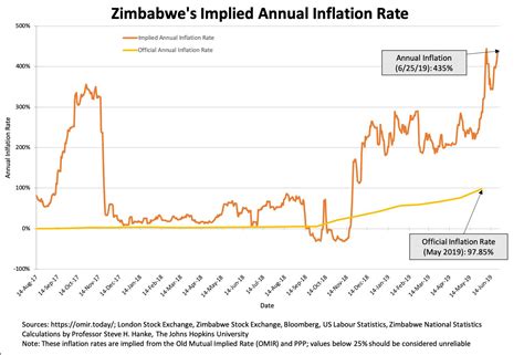 Au Zimbabwe Le Taux Dinflation Annuel Vient Datteindre 435 Soit