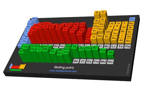 WebElements Periodic Table » Periodicity » Boiling point » Periodic ...